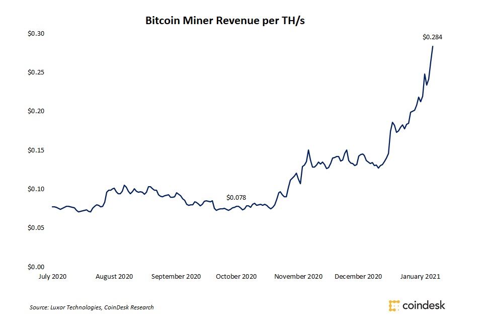 ビットコインのマイニング収益 3カ月で3倍 Coindesk Japan コインデスク ジャパン