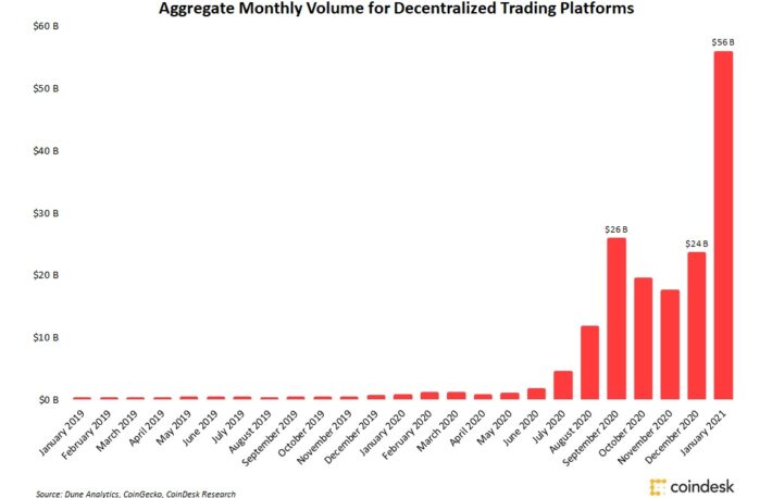 分散型取引所(DEX)の取引高、過去最高を更新──1月は約5.9兆円