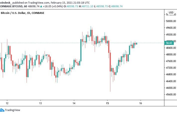 暗号資産の時価総額、160兆円を突破──ビットコインは9100億ドル