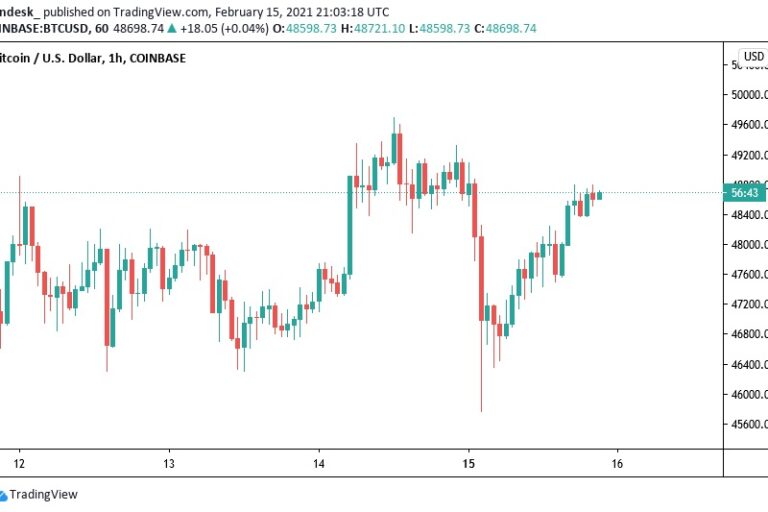 暗号資産の時価総額、160兆円を突破──ビットコインは9100億ドル