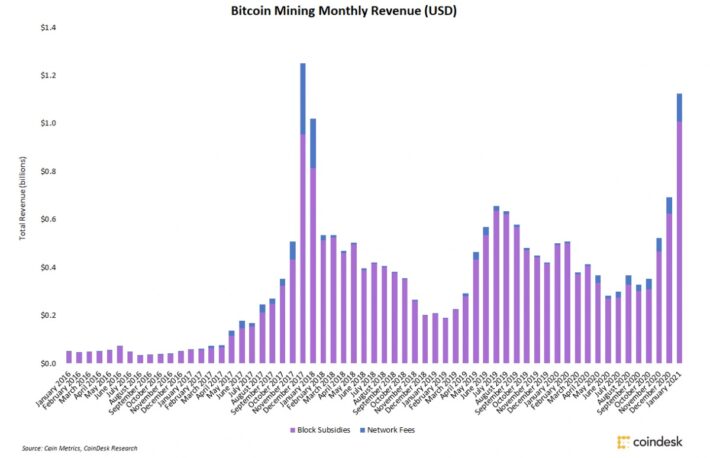 ビットコインマイナーの収益、1月は62%増：推定