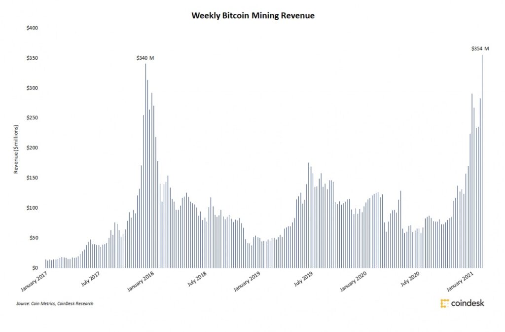 ビットコインマイナーの週の収益、過去最高の約370億円に──2107年12月の記録を更新