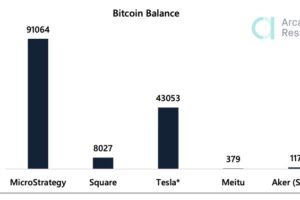 企業のビットコイン購入は世界的なトレンドか：報告書