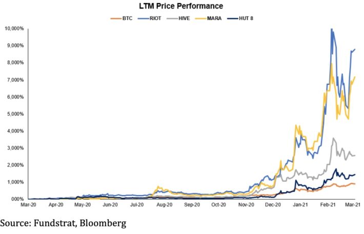 暗号資産マイニングの株価上昇、ビットコインを上回る──さらなる上昇余地