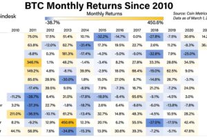 歴史的に上昇する4月、ビットコインの値上がりを予想するトレーダー