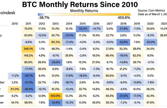 歴史的に上昇する4月、ビットコインの値上がりを予想するトレーダー