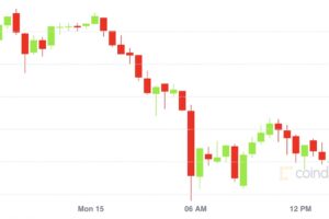 【市場動向】ビットコインは約2週間ぶりに大幅下落、回復の勢い弱く