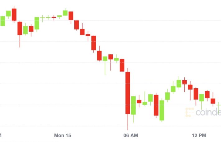 【市場動向】ビットコインは約2週間ぶりに大幅下落、回復の勢い弱く