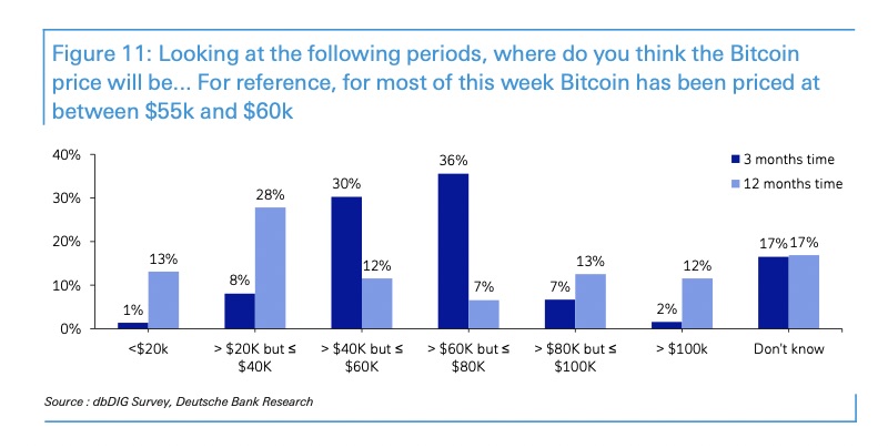 ビットコインは1年で6万ドル以下、投資家の半数が予想：ドイツ銀調査