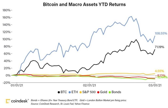 イーサリアムはテクノロジーの挑戦か、価値の保存手段か?【CoinDesk Research:3月号】