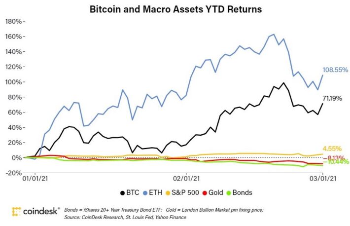 イーサリアムはテクノロジーの挑戦か、価値の保存手段か？【CoinDesk Research：3月号】