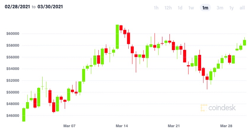 ビットコイン、底堅い動き──PayPal、CMEが発表【市場動向】