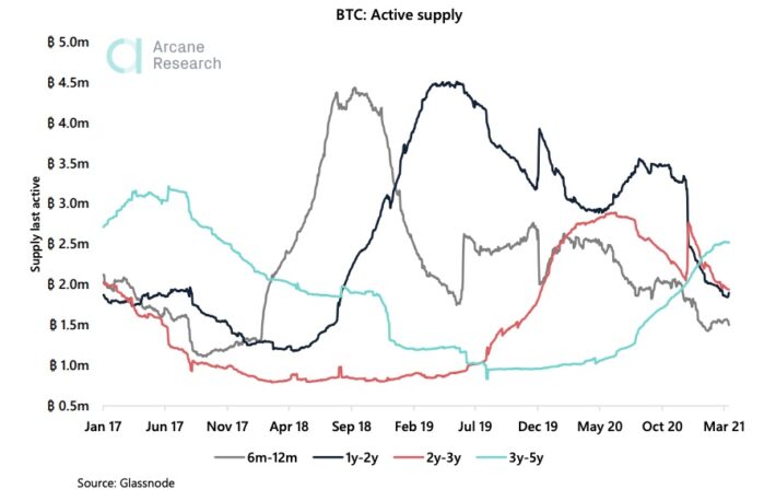 ビットコインの長期保有者、保有量を10カ月で積み増し：調査データ