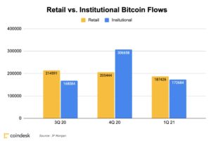 ビットコインへの資金流入、1-3月は個人が機関投資家を上回る：JPモルガン