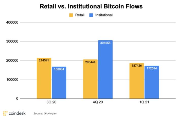 ビットコインへの資金流入、1-3月は個人が機関投資家を上回る：JPモルガン