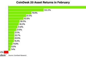 カルダノ、高騰率ランキングで上位:CoinDesk 20 カルダノ、高騰率ランキングで上位:CoinDesk 20