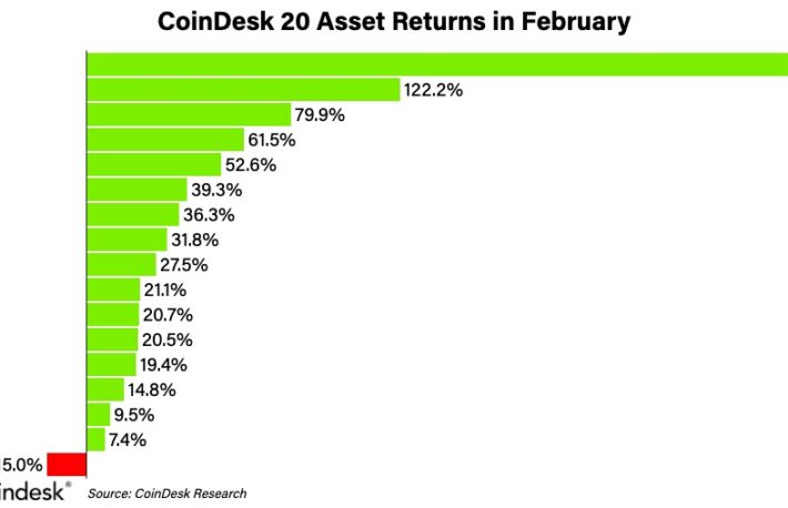 カルダノ、高騰率ランキングで上位:CoinDesk 20