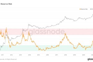 指標が示すビットコインの強気相場：リザーブリスクとは