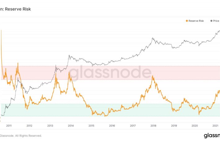 指標が示すビットコインの強気相場:リザーブリスクとは