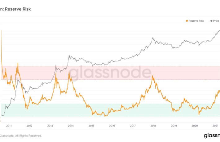 指標が示すビットコインの強気相場：リザーブリスクとは