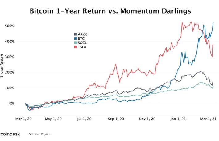 ビットコインとSNS株、相関関係は過去のものか