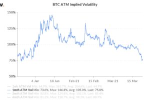 ビットコインのボラティリティ、3カ月ぶりの低水準──方向感欠く
