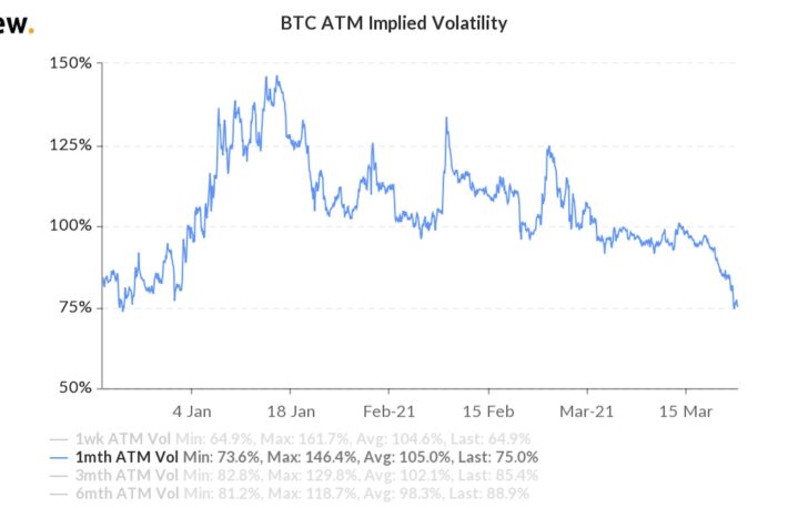 ビットコインのボラティリティ、3カ月ぶりの低水準──方向感欠く