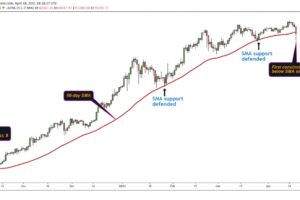 弱気相場は続くか──ビットコイン、50日単純移動平均線を下回る