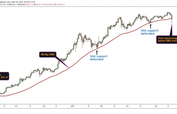 弱気相場は続くか──ビットコイン、50日単純移動平均線を下回る