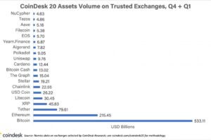 複数の「DeFiトークン」がランクイン──最新CoinDesk 20