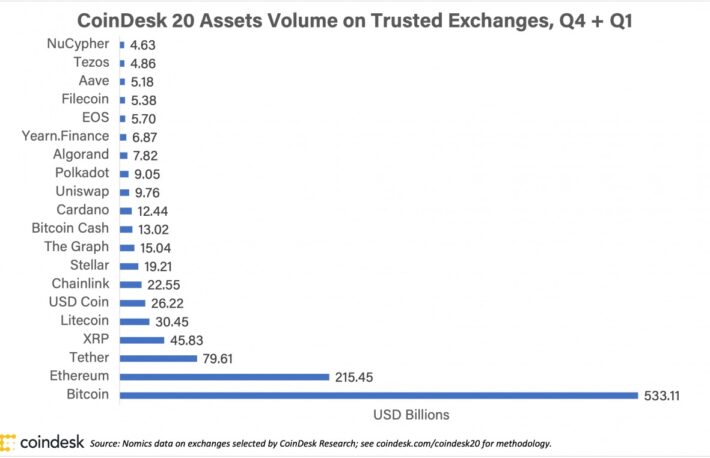 複数の「DeFiトークン」がランクイン──最新CoinDesk 20