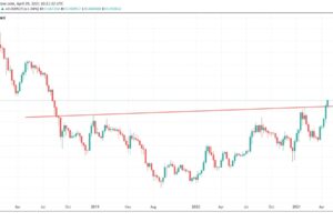 ビットコインからイーサリアムに移動する資金──イーサの上昇続く