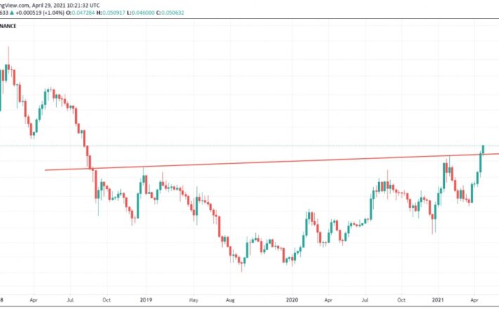 ビットコインからイーサリアムに移動する資金──イーサの上昇続く