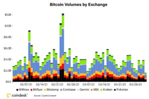 ビットコイン、6万ドル手前で横ばい──取引高は減少【市場動向】