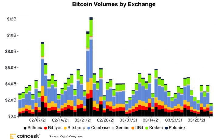 ビットコイン、6万ドル手前で横ばい──取引高は減少【市場動向】