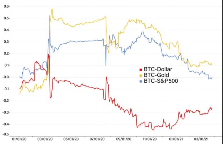 ビットコイン、株との相関弱まる──デジタル資産の存在感強める【 レビュー】