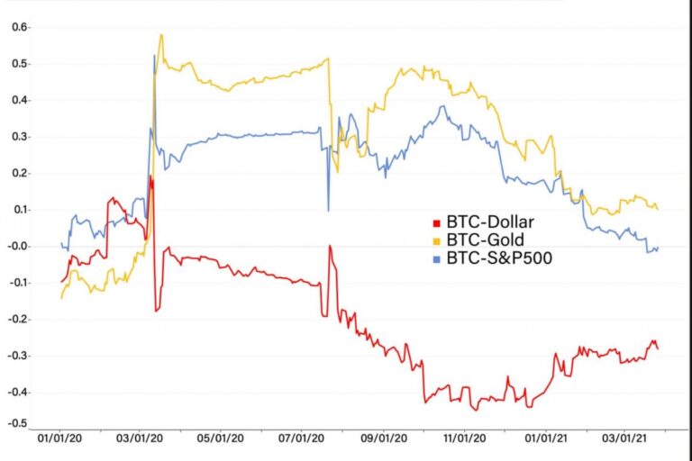 ビットコイン、株との相関弱まる──デジタル資産の存在感強める【 レビュー】