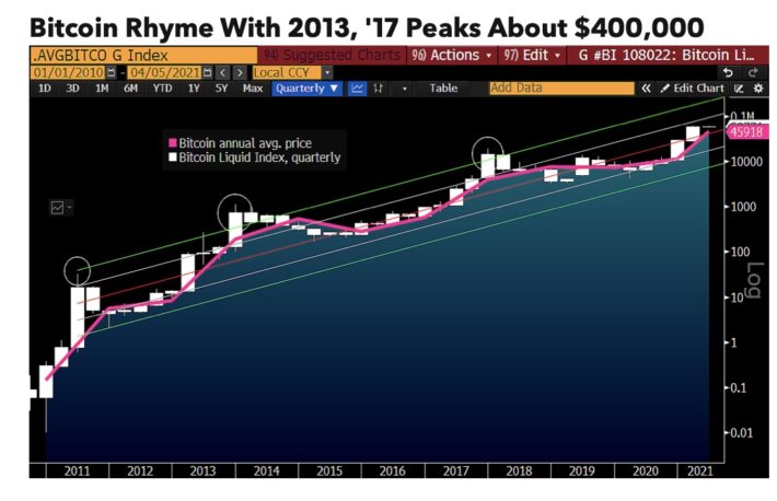 ビットコインが40万ドルに達する可能性：ブルームバーグ報告書