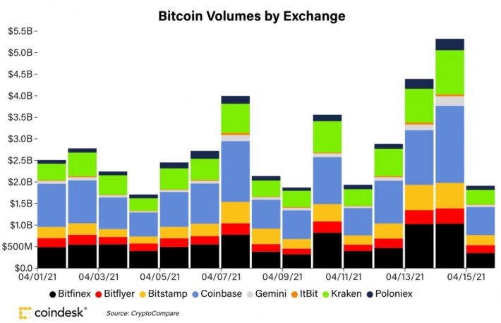 【市場動向】アルトコインが上昇──ビットコインはコインベース上場前の水準を維持