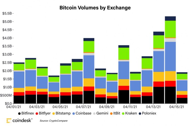 【市場動向】アルトコインが上昇──ビットコインはコインベース上場前の水準を維持