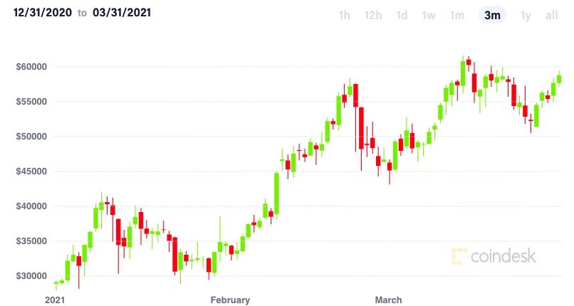 【市場動向】ビットコイン、6万ドルに向けて上昇──ゴールドマン、ブラックロックの動きが活発