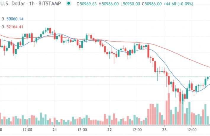 ビットコイン、5万4000ドルまで回復──勢いは継続するか