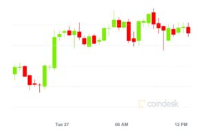 【市場動向】ビットコインは5.5万ドルまで回復、イーサリアムは最高値を更新
