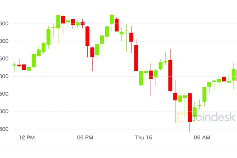 【市場動向】ビットコインは一時上昇も反落──コインベース上場の影響は