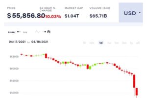 ビットコインは3週間ぶりの安値──アルトコインも下落 ビットコインは3週間ぶりの安値──アルトコインも下落