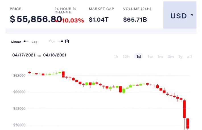 ビットコインは3週間ぶりの安値──アルトコインも下落