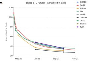 4割超の利益を狙うビットコインのキャリートレーダー