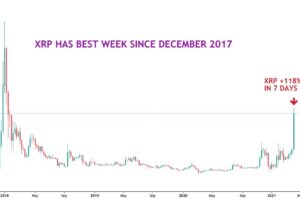 リップル、1週間で2倍に──2017年12月以来の値上がり