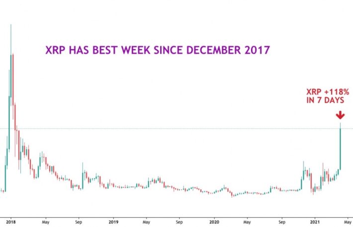 リップル、1週間で2倍に──2017年12月以来の値上がり