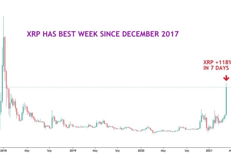 リップル、1週間で2倍に──2017年12月以来の値上がり